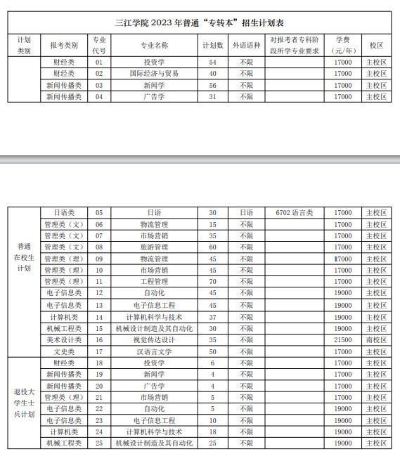  三江学院 2023 年普通“专转本”招生计划表 