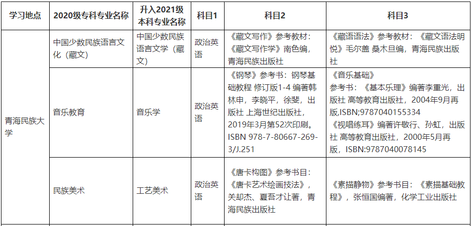 2023年青海民族大学专升本各专业考试科目1