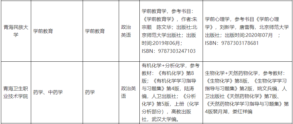 2023年青海民族大学专升本各专业考试科目2