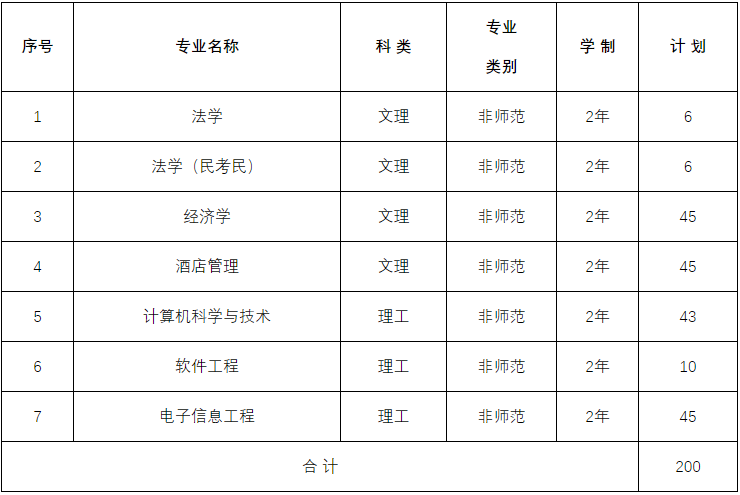 青海师范大学2023年专升本招生专业及计划