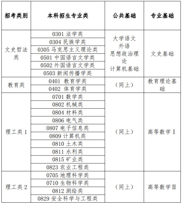 内蒙古2023年专升本招考类别及考试科目表