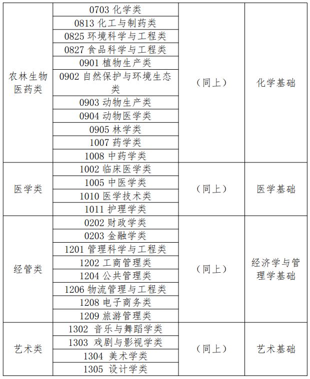 内蒙古2023年专升本招考类别及考试科目表