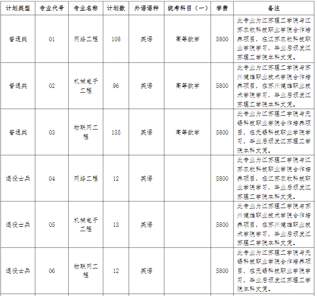 江苏理工学院2023年“专转本”招生简章