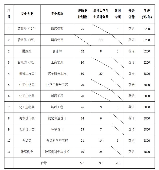 盐城工学院2023年专转本招生计划与专业