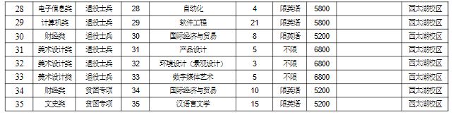 常州大学2023年专转本招生计划