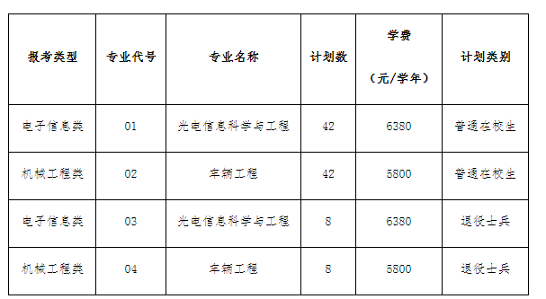 江苏师范大学2023年专转本招生专业与计划