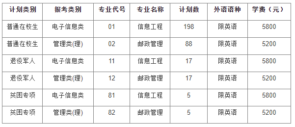 南京邮电大学2023年专转本招生计划与要求