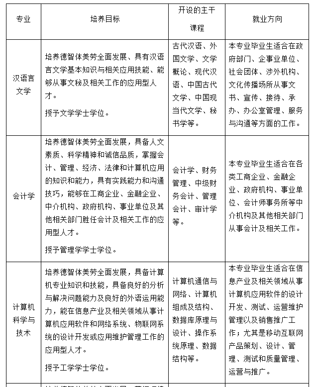 苏州城市学院2023年“专转本”招生简章