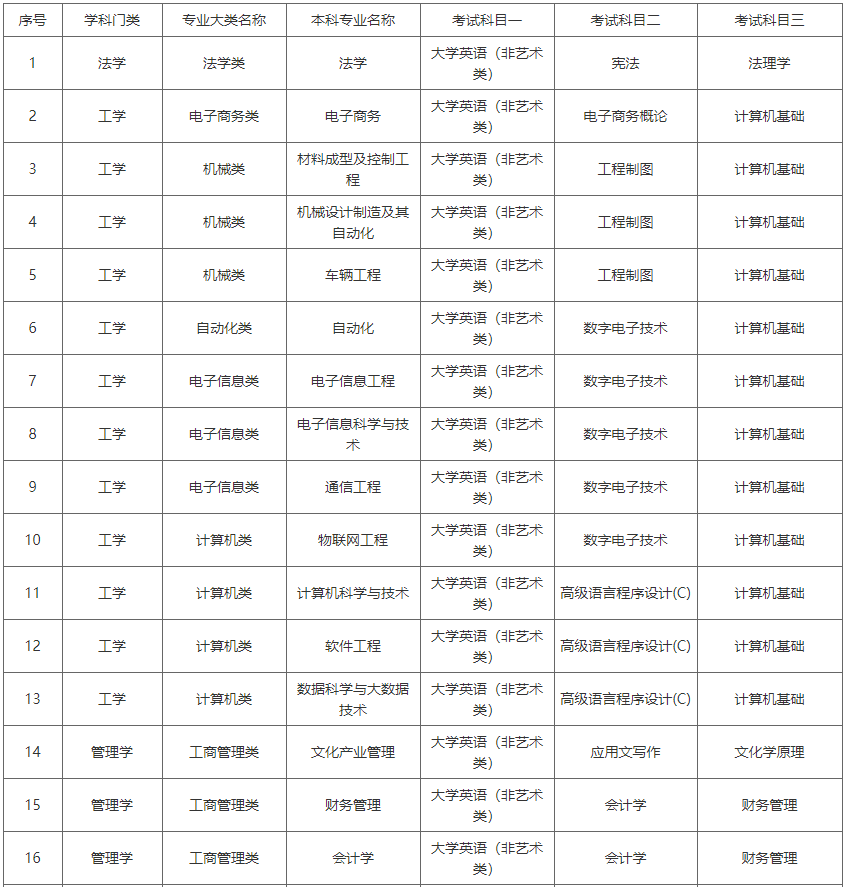 湖南涉外经济学院2023年“专升本”选拔考试科目