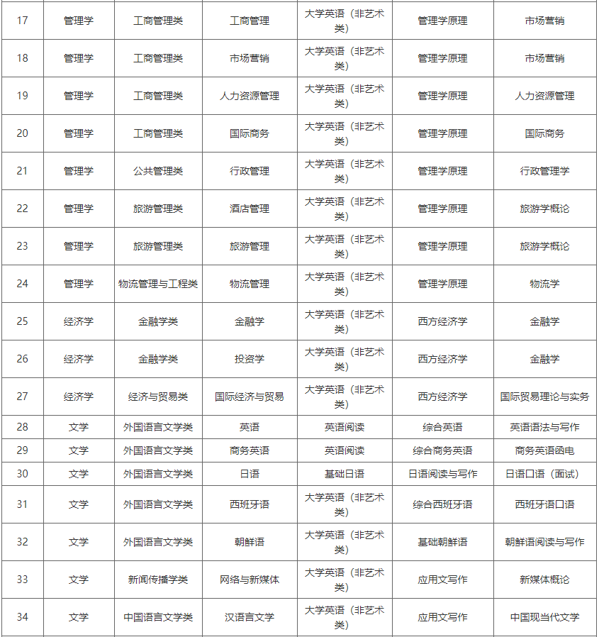 湖南涉外经济学院2023年“专升本”选拔考试科目