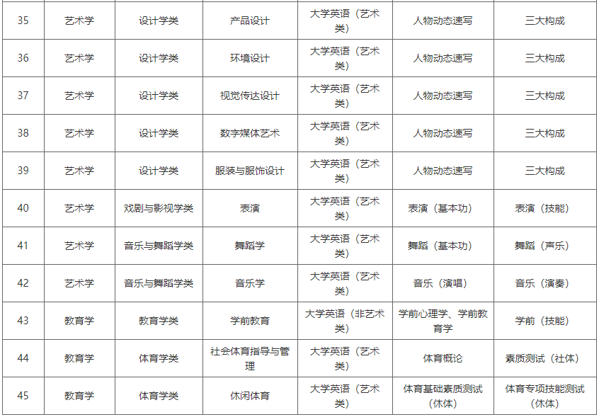 湖南涉外经济学院2023年“专升本”选拔考试科目