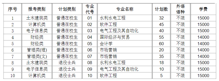 扬州大学广陵学院2023 年“专转本”招生简章