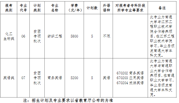 南通大学2023年“专转本”招生简章