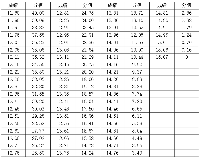 表1 ：男生100米评分标准表