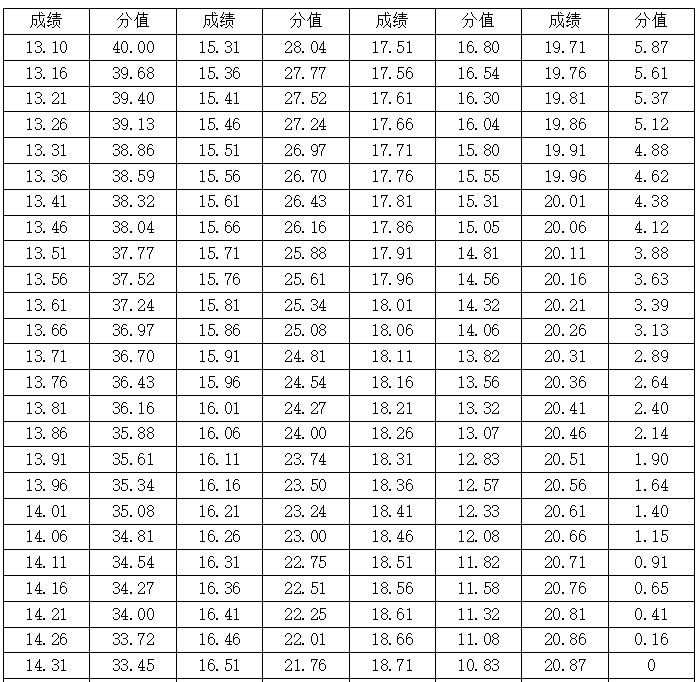 表2 ：女生100米评分标准表