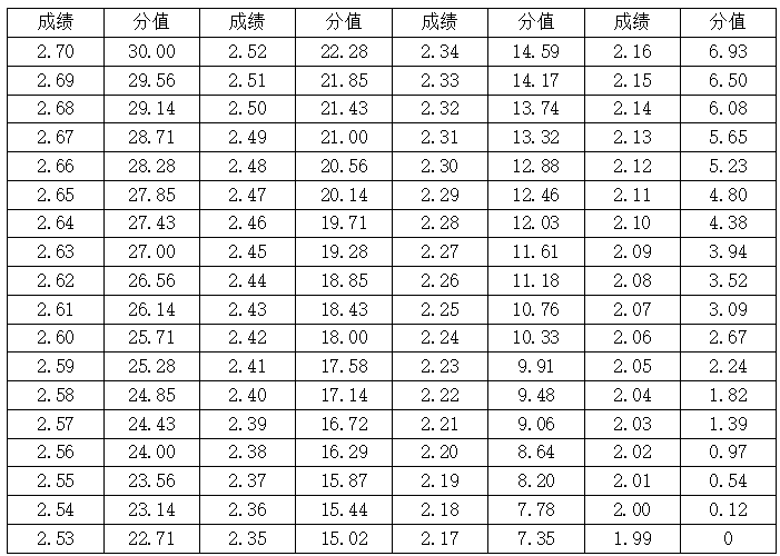 表3 ：男生立定跳远评分标准表