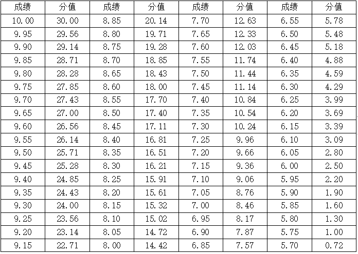 表6 ：女生双手头后向前掷实心球评分标准表