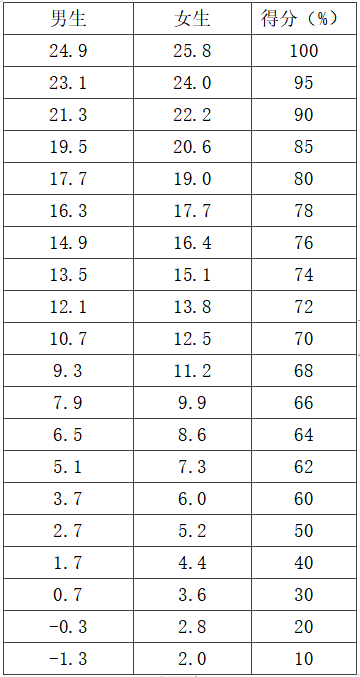 1、坐位体前屈(占30%)