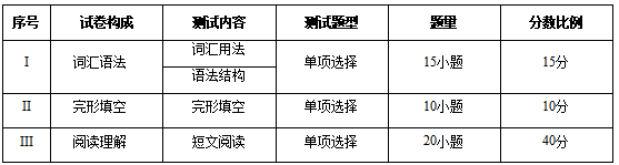 2. 题型及分数比例