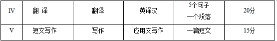 2. 题型及分数比例