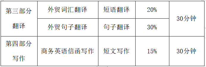 2.题型及分数比例