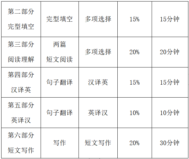 2.题型及分数比例