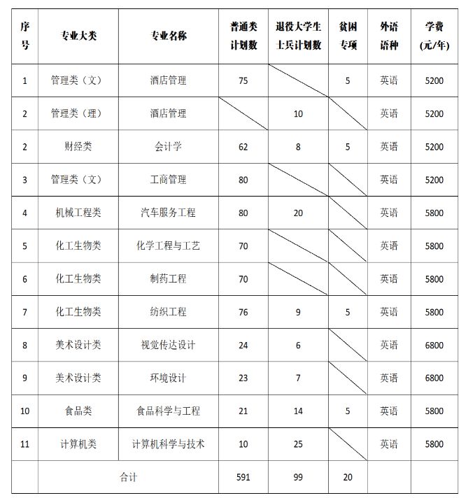 盘点江苏52校专转本重要招生计划：有你想要的学校吗(三）