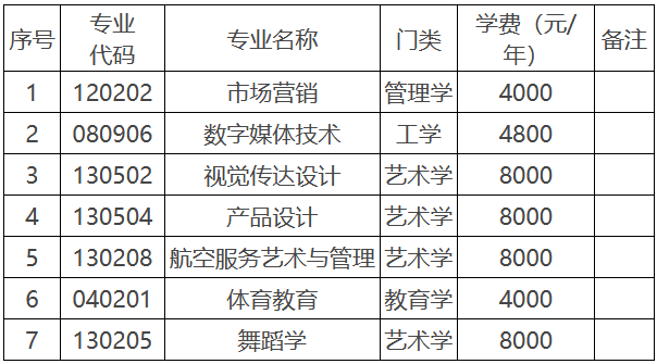 2023年专升本分专业招生目录