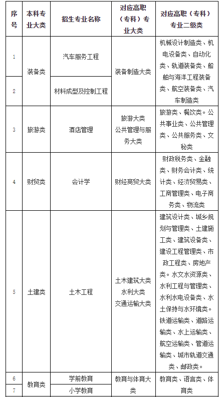 天水师范学院2023年专升本招生简章