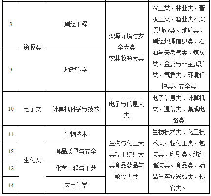 天水师范学院2023年专升本招生简章