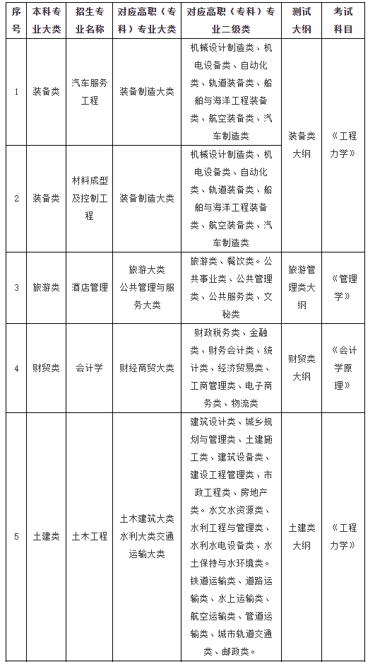 天水师范学院2023年普通高等教育高职(专科)升本科招生免试入学专业能力测试方案