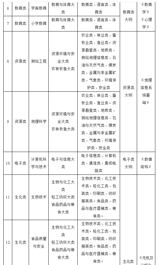 天水师范学院2023年普通高等教育高职(专科)升本科招生免试入学专业能力测试方案