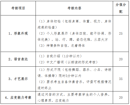 考核内容及分值