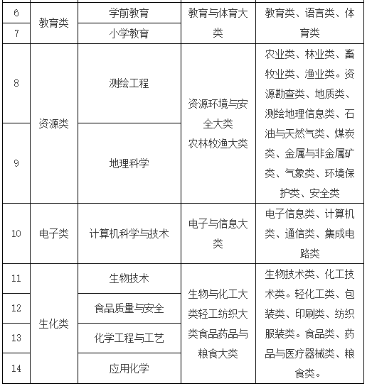 天水师范学院2023年专升本招生专业