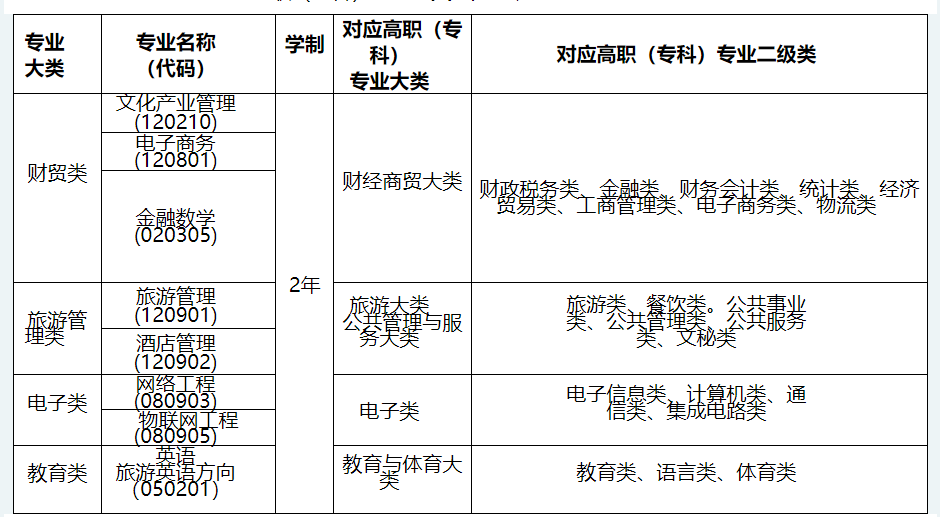 甘肃民族师范学院2023年高职(专科)升本科免试生招生工作实施方案