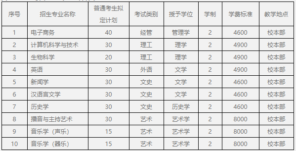 河北民族师范学院2023年专升本招生计划