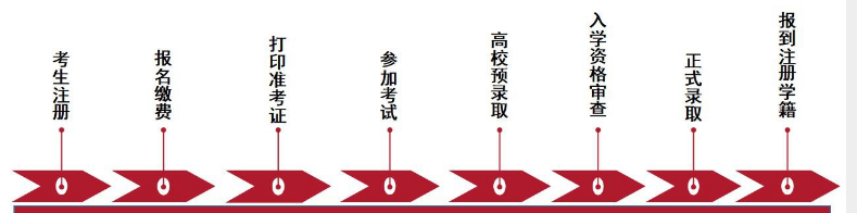 三亚学院2023年高职（专科）升本科招生简章