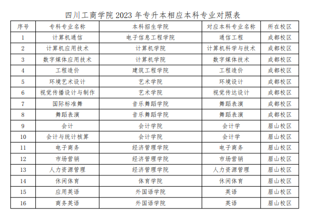 四川工商学院2023年“专升本”招生简章