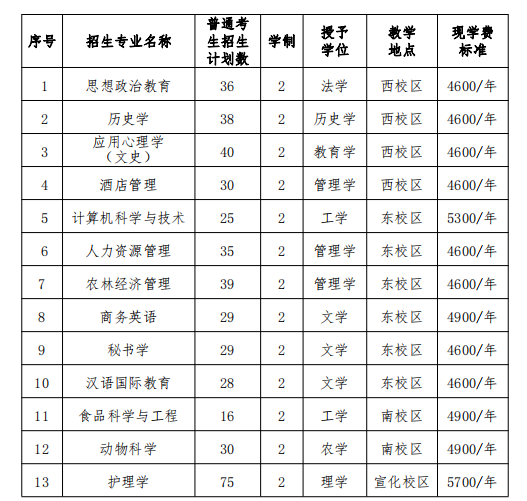 河北北方学院2023年专科升本科教育招生简章