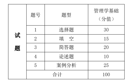 考试题型、题量及分值分布