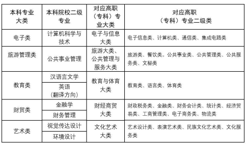 甘肃政法大学2023年专升本招生专业及计划