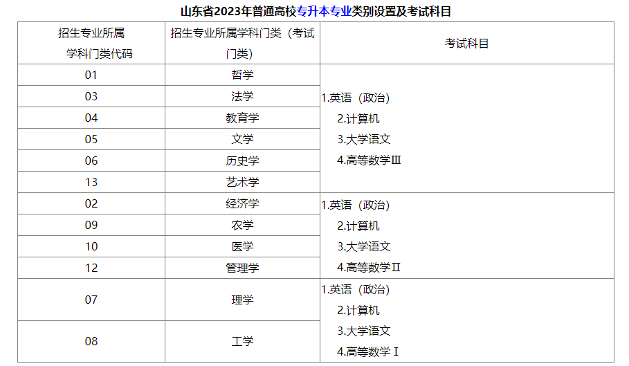    2023年全国专升本考试科目汇总：本期含天津、江苏、浙江、山东等地（一）