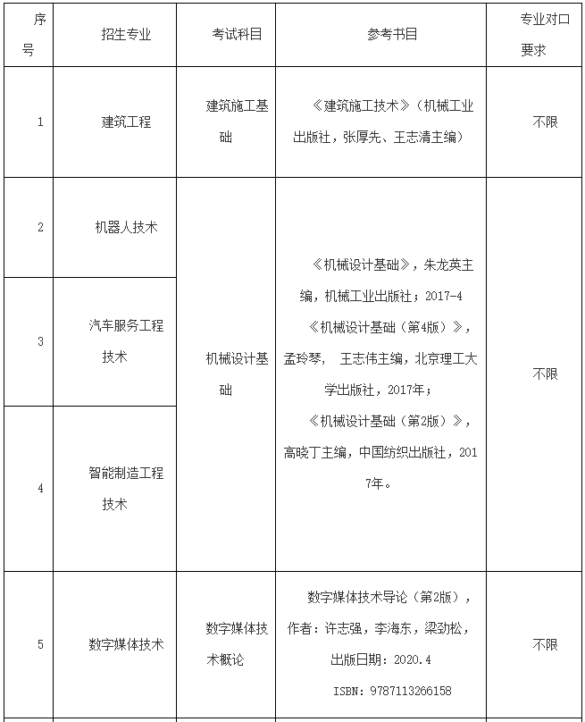 上海中侨职业技术大学2023年专升本考试大纲变化和拟新增招生专业