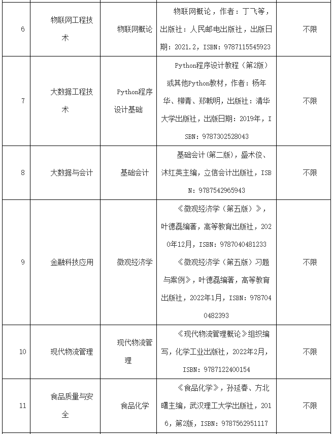 上海中侨职业技术大学2023年专升本考试大纲变化和拟新增招生专业