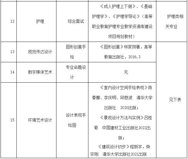 上海中侨职业技术大学2023年专升本考试大纲变化和拟新增招生专业