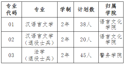 上海政法学院2023年专升本招生专业