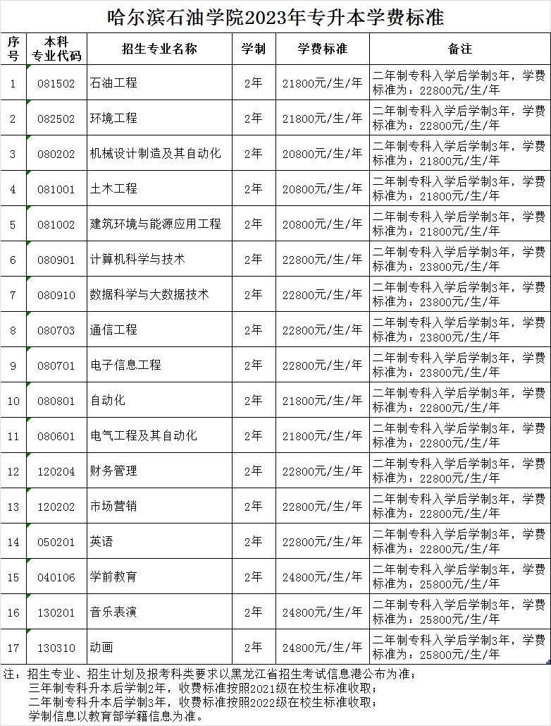 哈尔滨石油学院2023年专升本学费标准