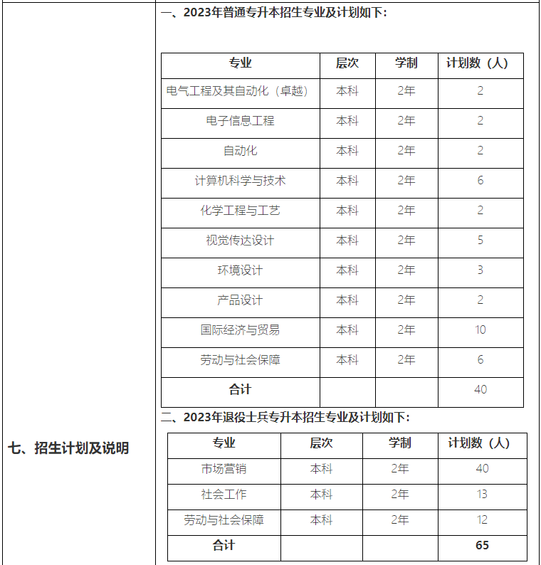 上海应用技术大学2023年专升本（高本贯通）招生专业