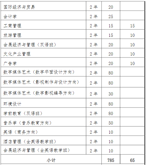 上海外国语大学贤达经济人文学院2023年专升本招生专业