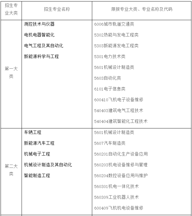 上海电机学院2023年专升本招生专业